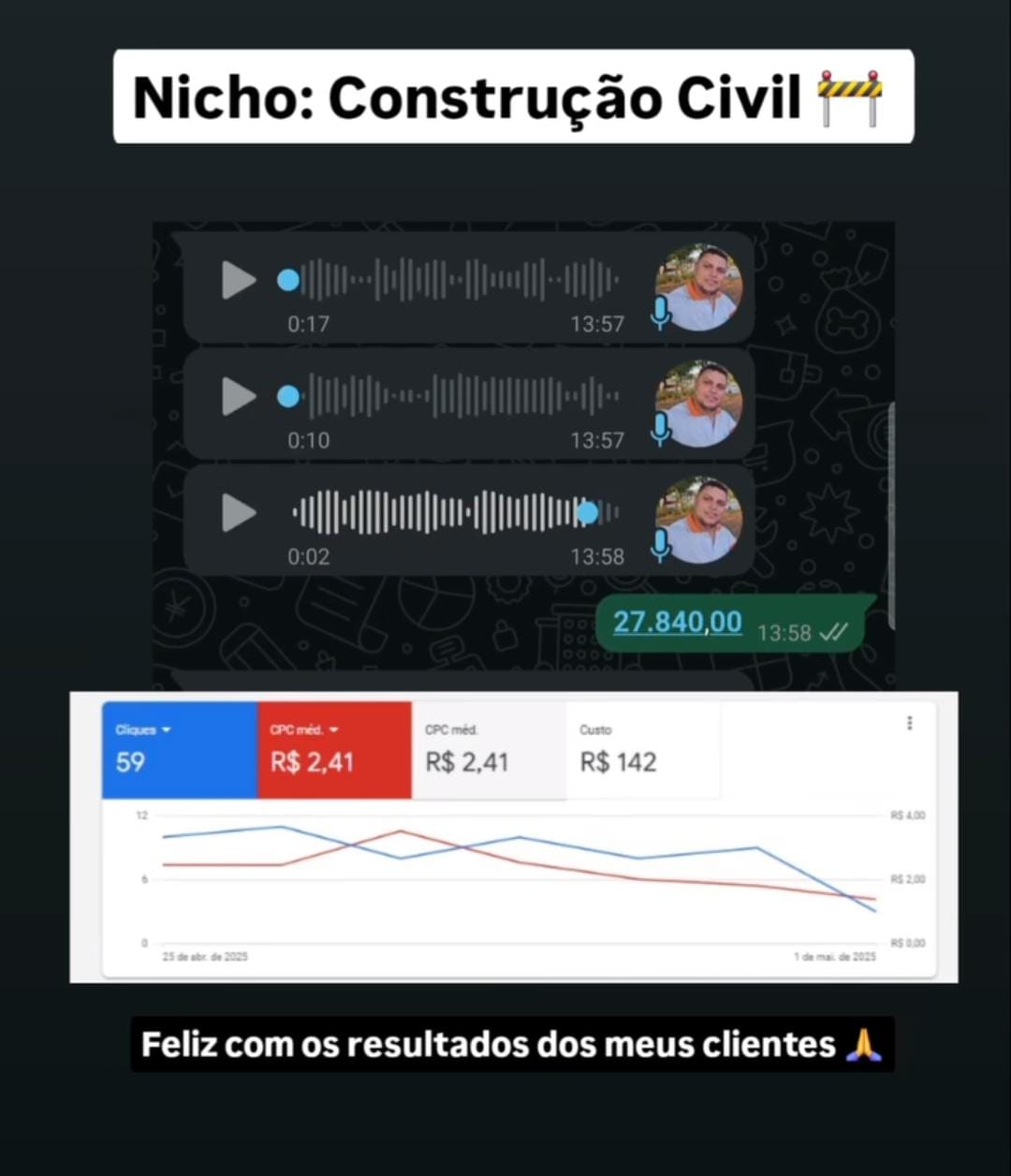 Construção Civil - R$ 142 investidos no Google Ads geraram venda de R$ 27.840