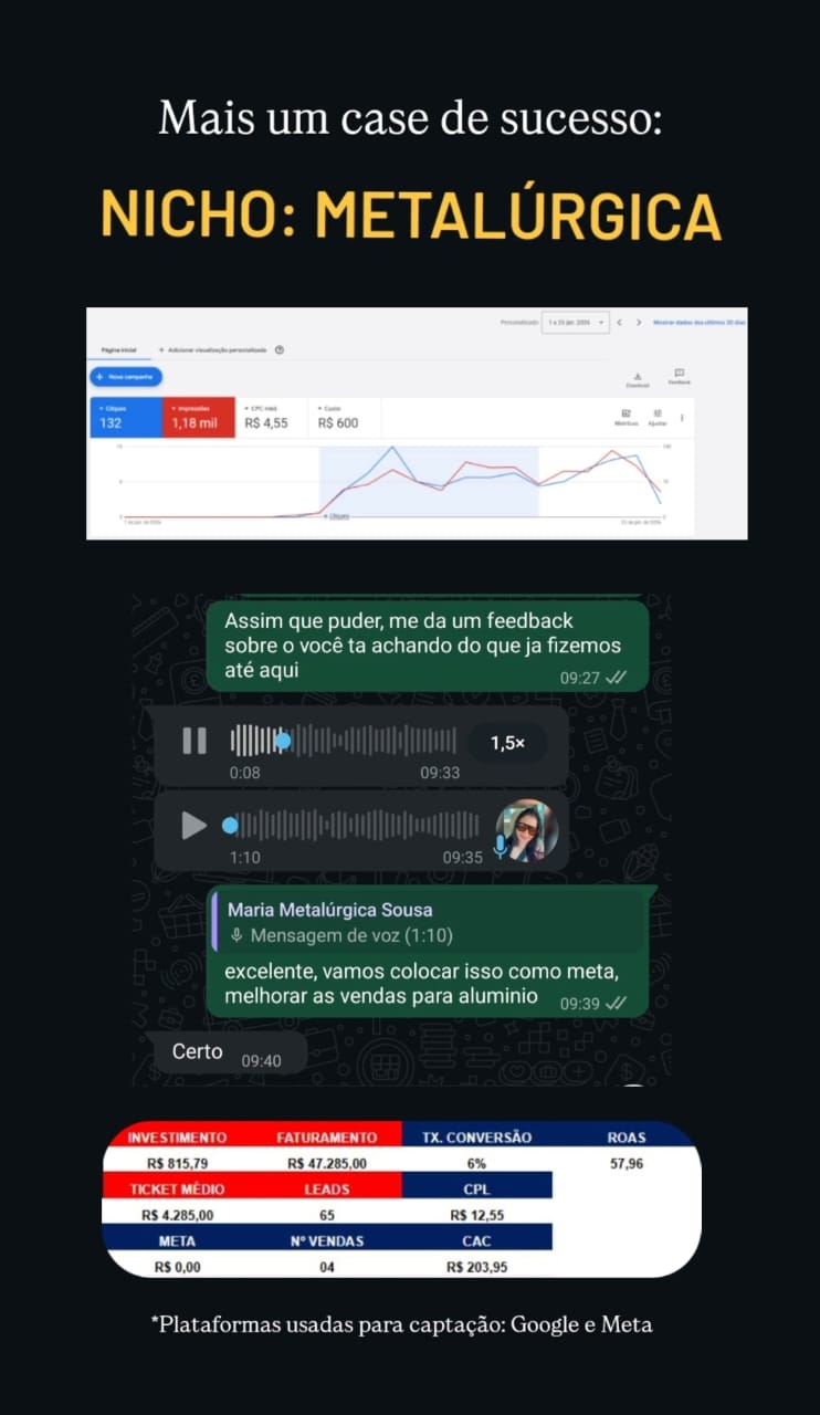 Metalúrgica - R$ 815 investidos geraram R$ 47.285 em faturamento com 4 vendas